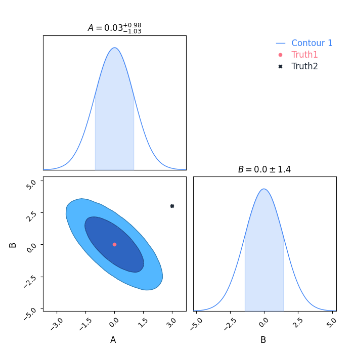 $A = 0.03^{+0.98}_{-1.03}$, $B = 0.0\pm 1.4$