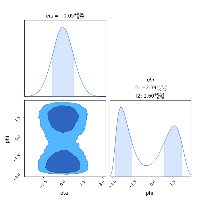 $eta = -0.05^{+0.86}_{-0.77}$, $phi$ I1: $-2.39^{+0.83}_{-0.42}$ I2: $1.60^{+0.54}_{-0.76}$