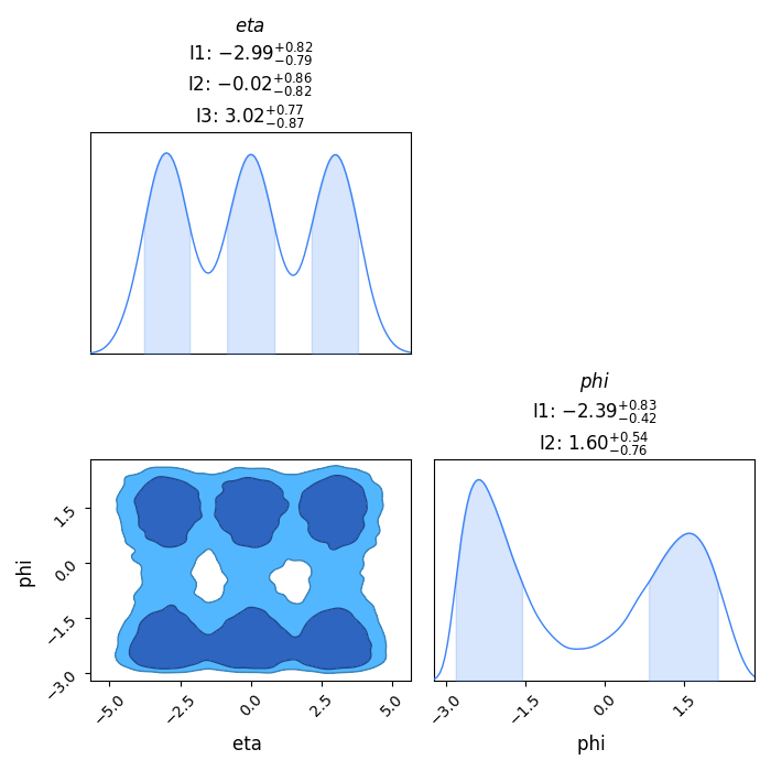 $eta$ I1: $-2.99^{+0.82}_{-0.79}$ I2: $-0.02^{+0.86}_{-0.82}$ I3: $3.02^{+0.77}_{-0.87}$, $phi$ I1: $-2.39^{+0.83}_{-0.42}$ I2: $1.60^{+0.54}_{-0.76}$